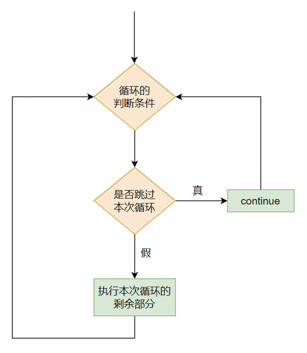 C continue流程图