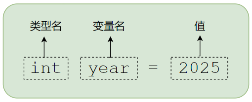 C数据类型语法