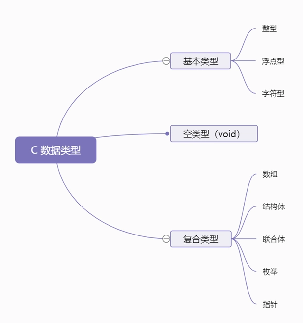 C 数据类型