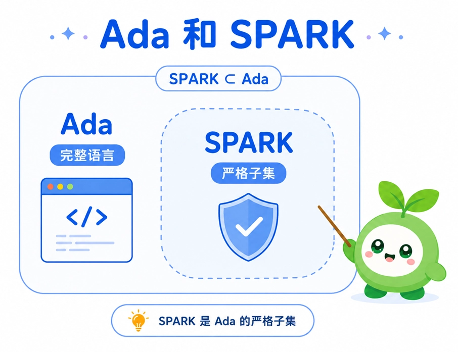 Ada 和 SPARK 的关系示意图，说明了 SPARK 作为 Ada 的严格子集，提供了更为硬核的数学逻辑验证能力。