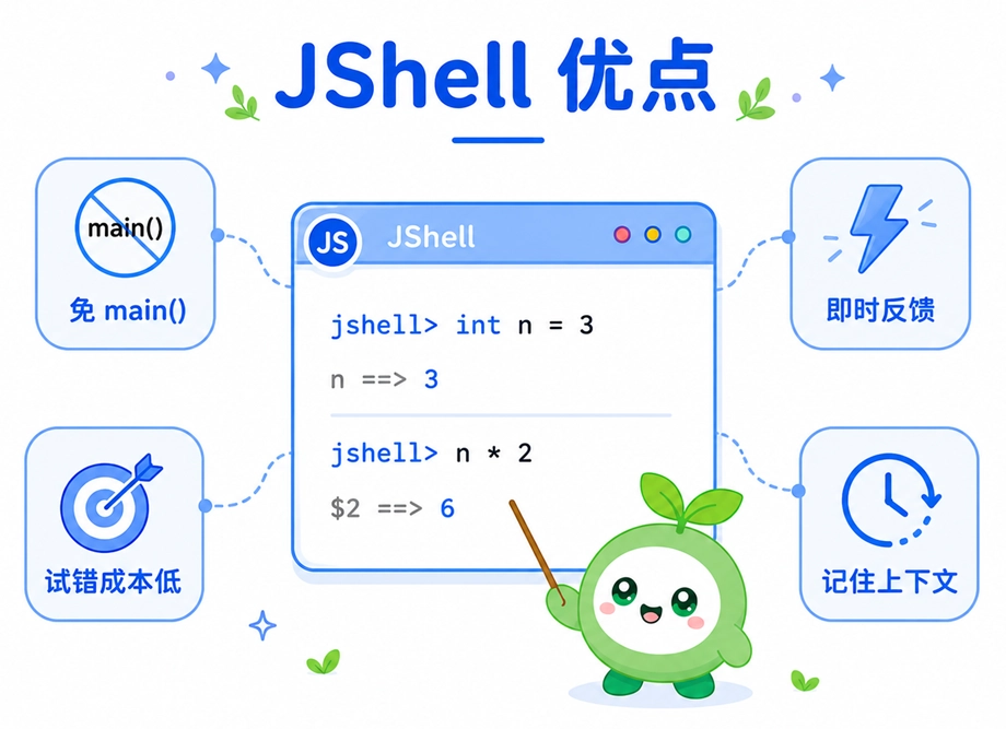 JShell相比传统Java开发的四大优点:免去编写main()方法的繁琐、即时反馈、试错成本低以及能保留上下文。