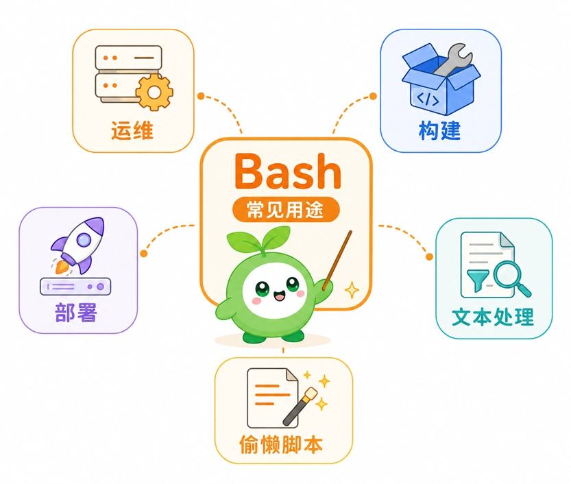 Bash 常见应用场景归纳，包含日常系统运维、开发构建、CI/CD 自动化部署、文本处理以及个人提效小脚本。