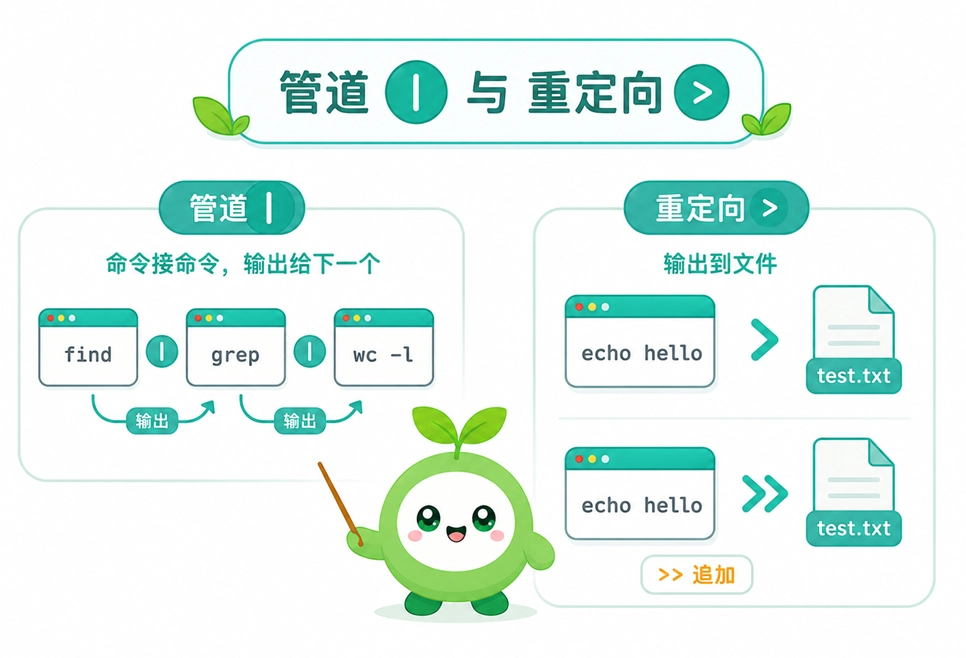 Bash 管道符与重定向的原理演示，直观解释如何用管道符构建数据流水线，以及如何使用重定向将输出保存或追加到文件中。