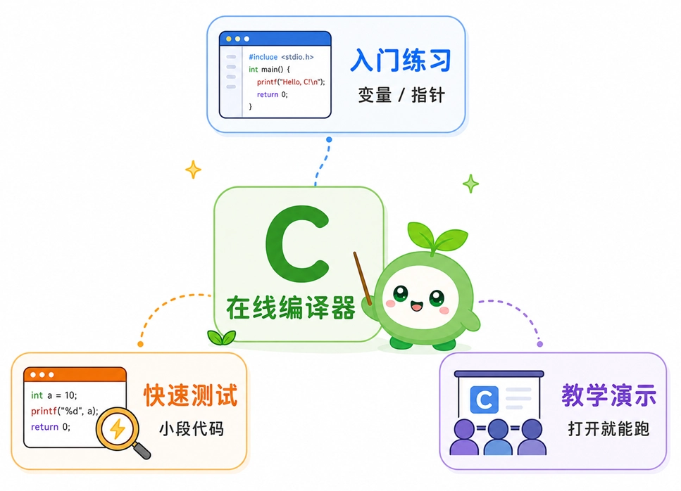 C在线编译器的常见应用场景，包括新手入门练习、快速测试小段代码以及教学交流演示。