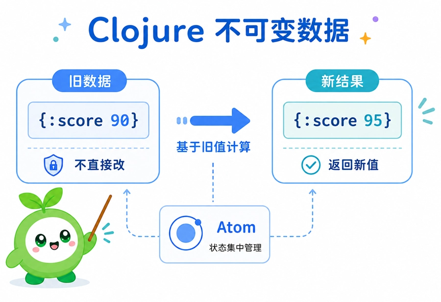Clojure语言强调不可变数据机制及使用Atom集中管理状态的原理演示