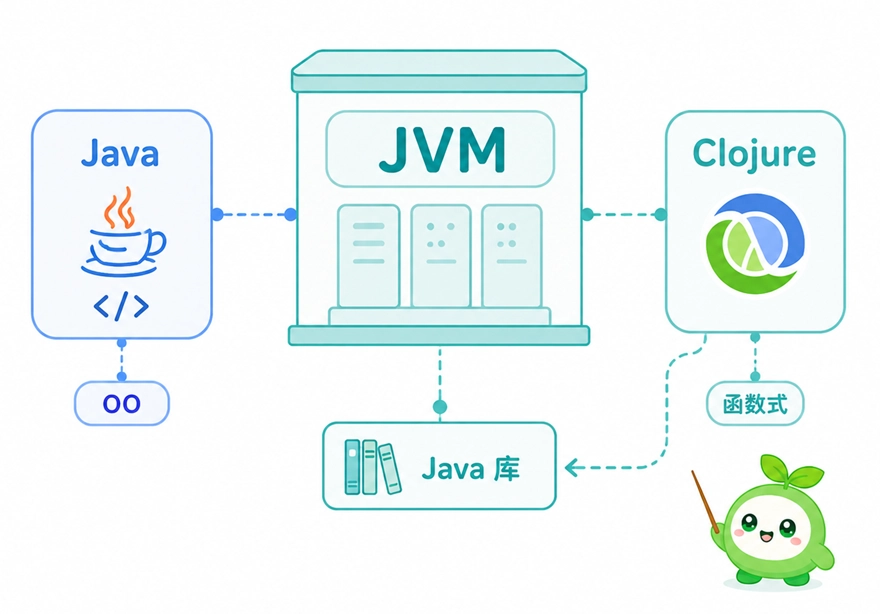 Clojure语言基于JVM平台运行并无缝调用Java生态库的底层架构关系图解