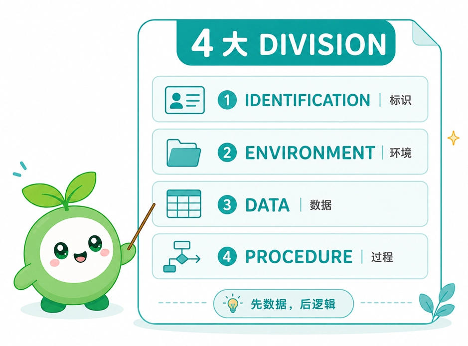 COBOL 独有的四大部（Division）结构解析，直观展示标识部、环境部、数据部和过程部的严谨分工。