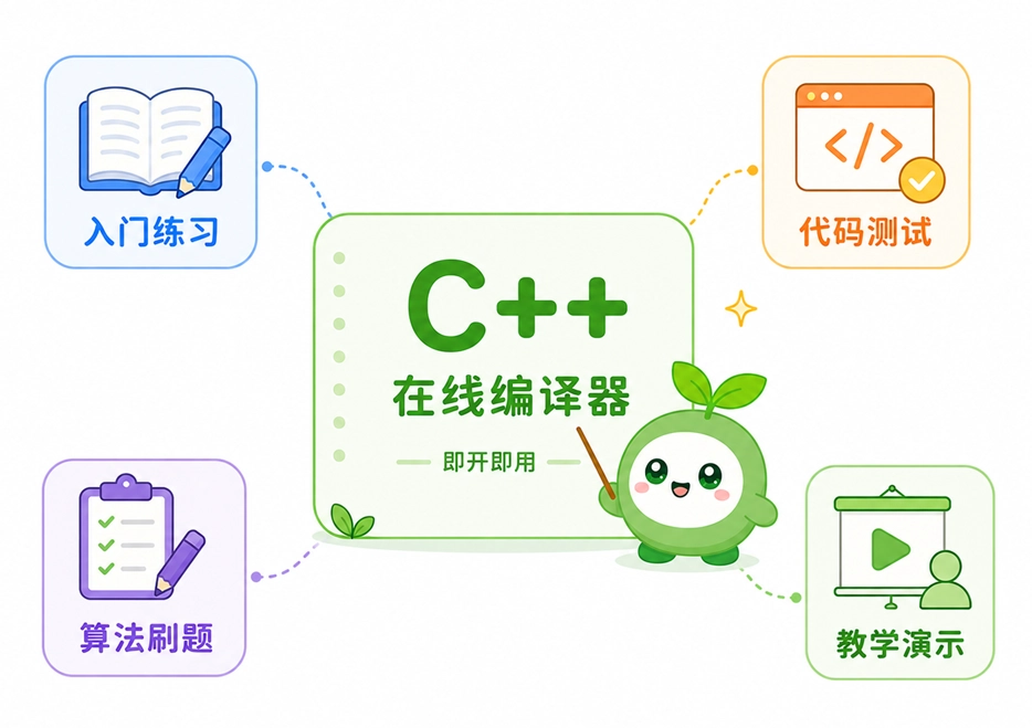 C++在线编译器的常见应用场景，包括入门练习、代码测试、算法刷题以及教学演示。