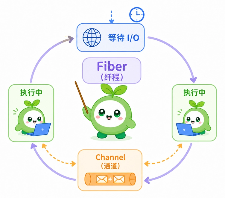 Crystal语言中的Fiber（纤程）并发机制图解，展示了其在等待I/O时的轻量级任务切换与Channel通信。