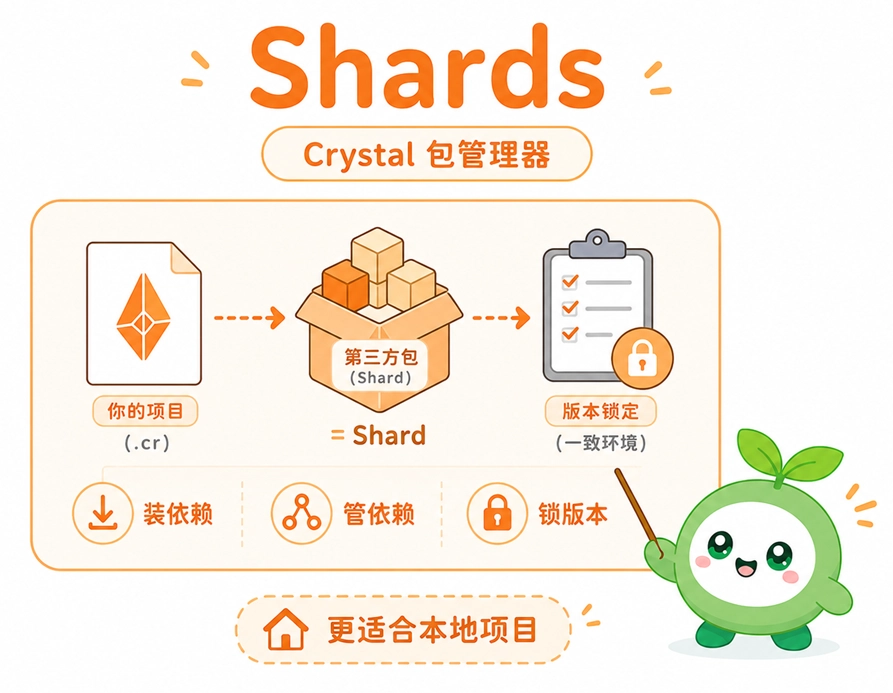 Crystal的包管理器Shards介绍，展示了第三方包的依赖安装、管理与版本锁定功能。