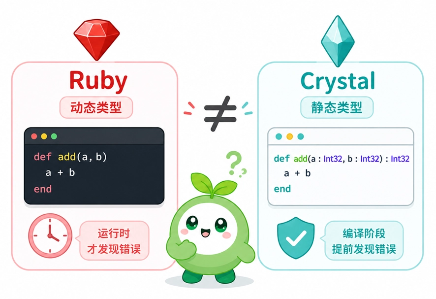 Crystal与Ruby的核心区别对比：Ruby为动态类型，而Crystal在编译阶段进行严格的静态类型检查。