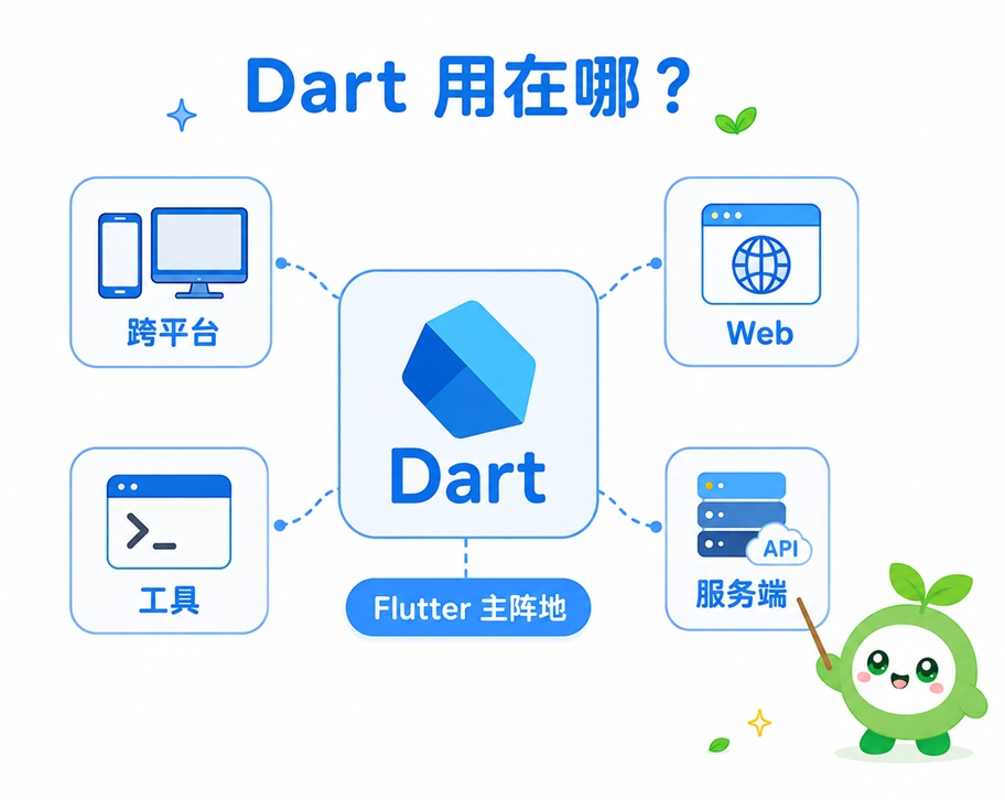 Dart的四大主要应用领域:跨平台开发(Flutter主阵地)、Web前端、命令行工具与服务端开发