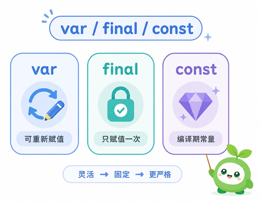 对比Dart中var、final与const的区别,解释灵活可变、只赋一次值与编译期常量的不同限制级别