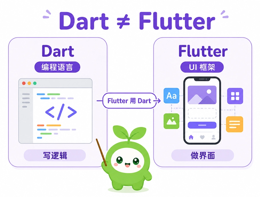 区分Dart与Flutter的概念关系:Dart是编写逻辑的编程语言,Flutter是用于搭建界面的UI框架
