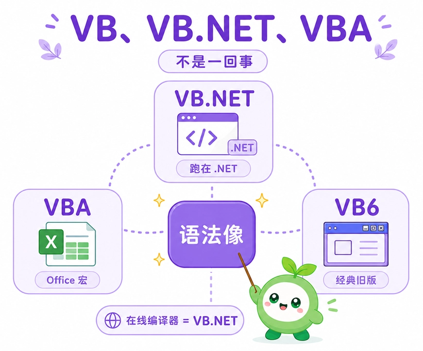 直观展示 VB.NET、VBA 和经典版 VB6 这三者之间的区别与联系。