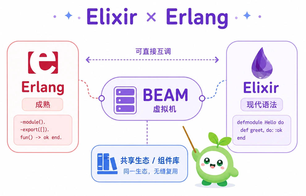 Elixir 与 Erlang 的关系解析图,展示了两者共同运行在 BEAM 虚拟机上,能够无缝互调并共享生态组件的特点。