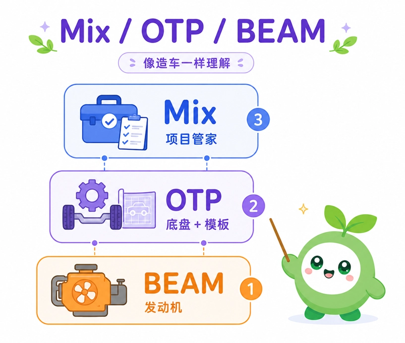 Elixir 生态中 Mix、OTP 和 BEAM 的概念类比图,用造汽车的例子形象地解释了项目管家、框架底盘与底层虚拟机的分工。