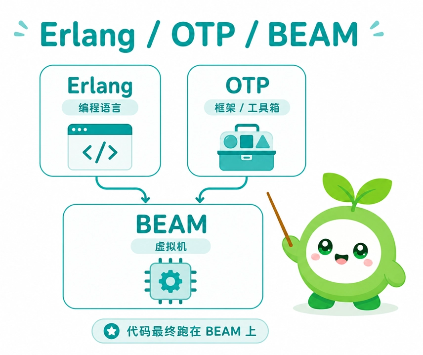 Erlang、OTP 与 BEAM 的关系解析，通过生动的图文说明了编程语言、框架工具箱与底层虚拟机的协作过程。