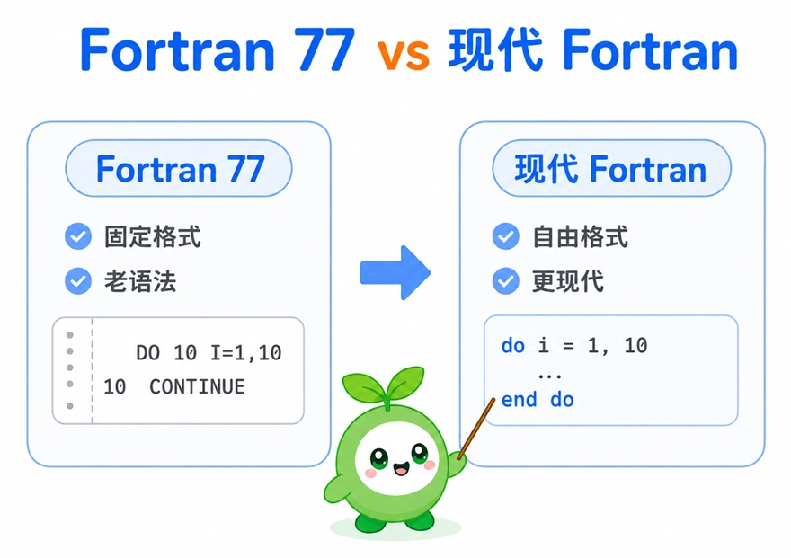 Fortran 77 与现代 Fortran 的对比,展示了语言从固定格式向更现代的自由格式演进的过程。