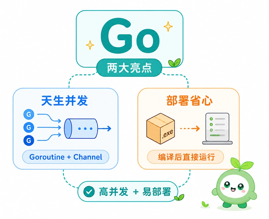 Go语言的两大核心亮点，分别是底层天生支持高并发，以及编译为独立可执行文件带来的便捷部署体验。