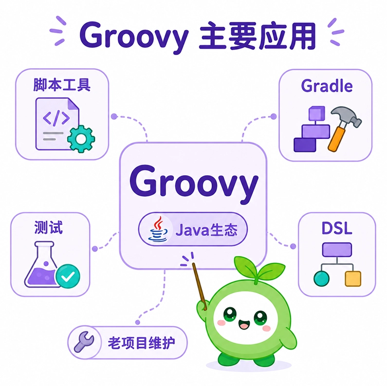 Groovy 主要应用领域归纳,涵盖自动化脚本小工具、Gradle 构建配置、测试代码编写、定制配置语言(DSL)以及老旧项目维护等场景。