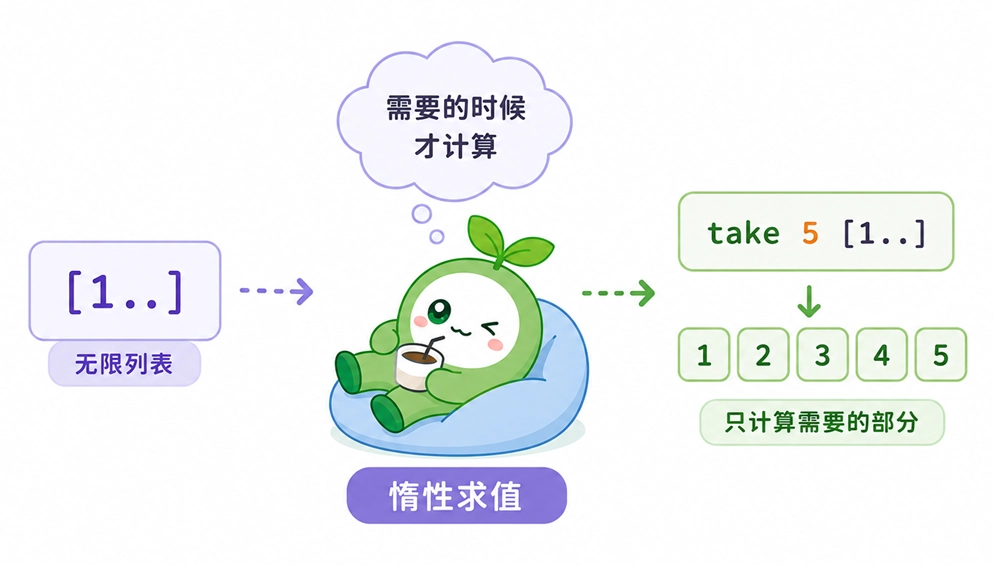 Haskell惰性求值按需计算机制及其在处理无限列表时的概念图解