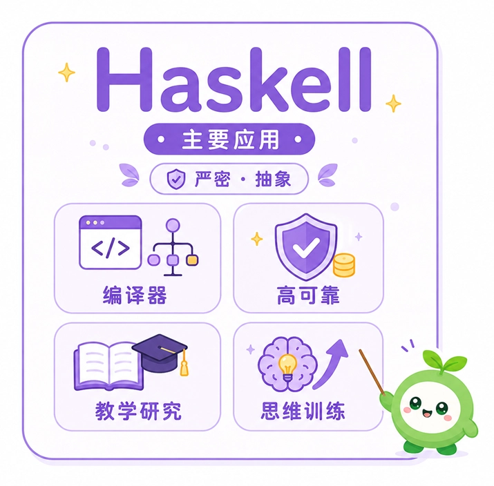 Haskell语言在编译器开发、高可靠性系统及理论教学等领域的应用分布