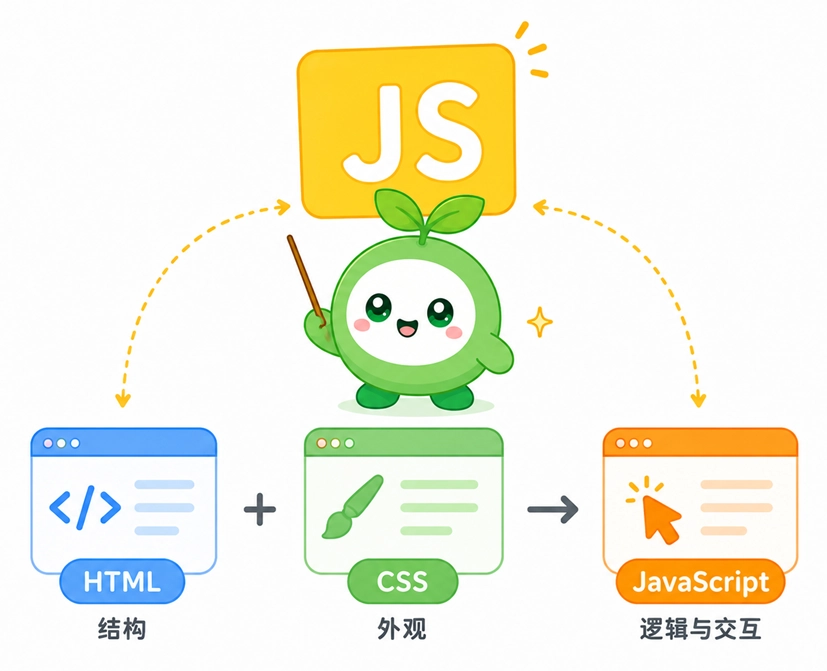 HTML搭结构、CSS做外观与JavaScript负责逻辑交互的分工关系图解