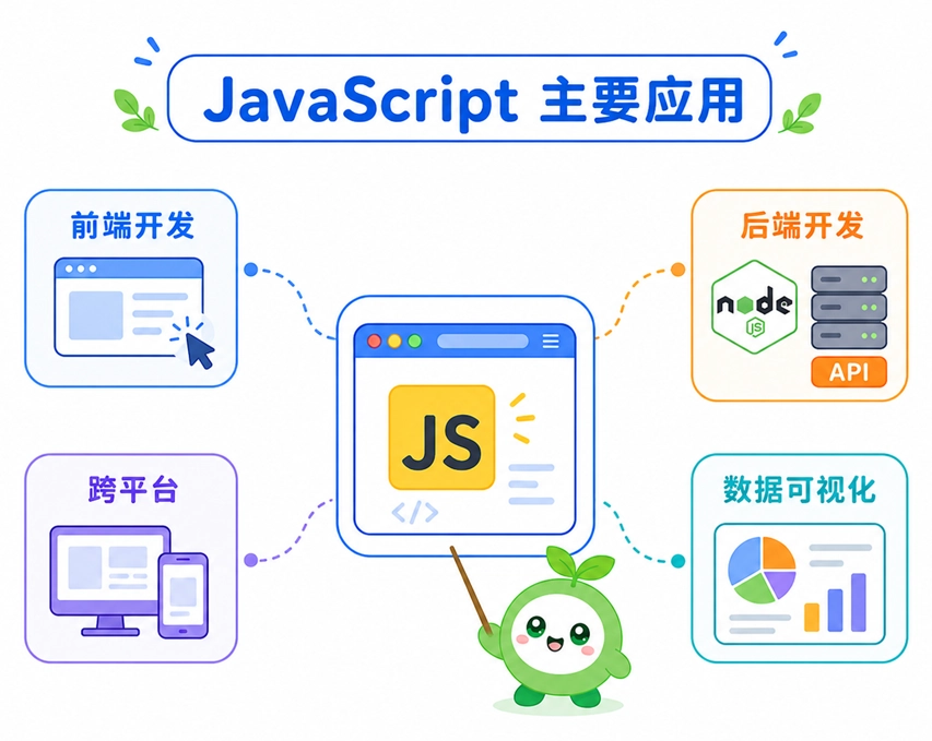 JavaScript的四大主要应用领域:前端开发、后端开发、跨平台与数据可视化