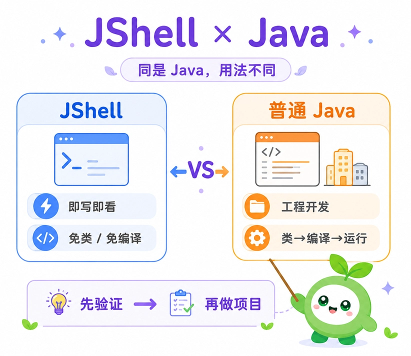 JShell与普通Java开发的对比:JShell适合免编译的即写即看,而普通Java适合包含编译与运行的完整工程开发流程。