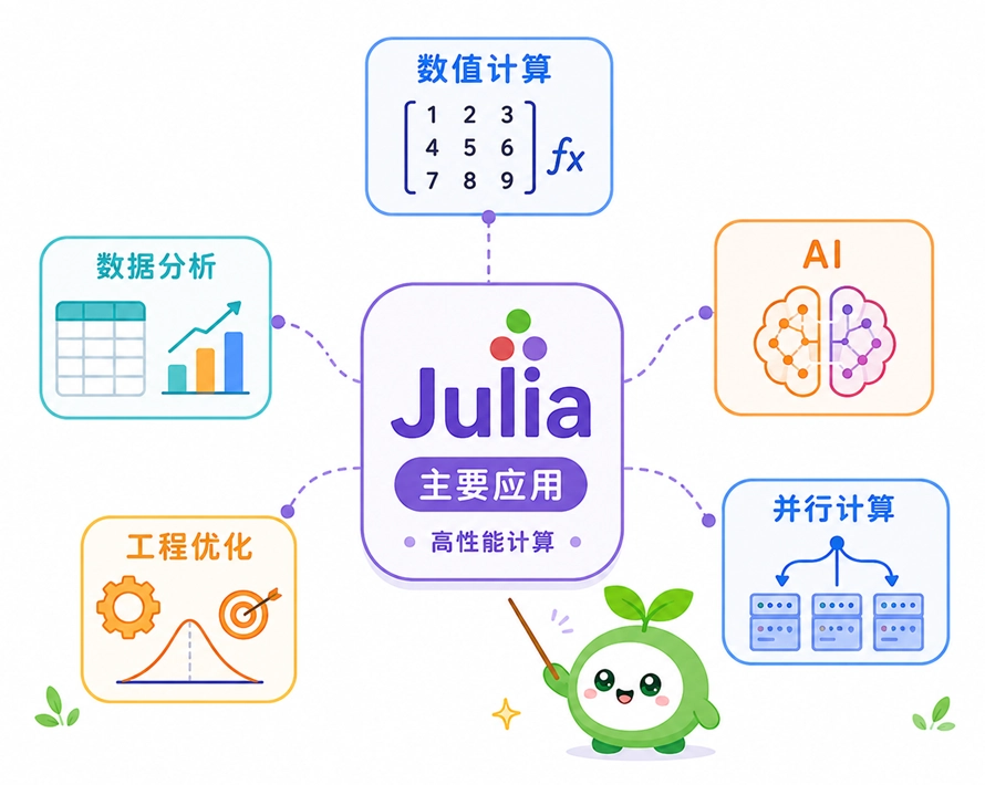 Julia语言在数值计算、机器学习及并行计算等核心领域的应用分布
