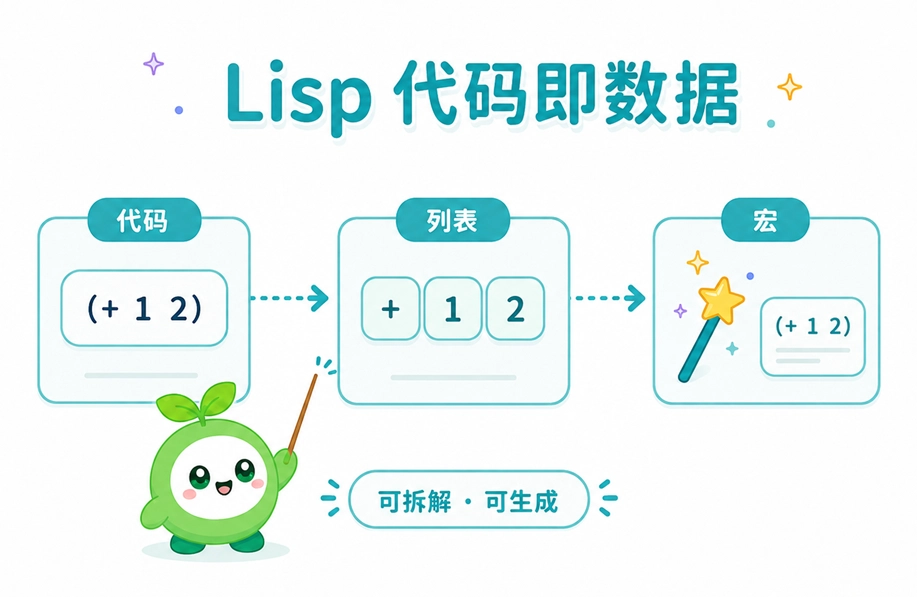 Lisp语言代码即数据核心理念与宏系统运作原理的可视化解析