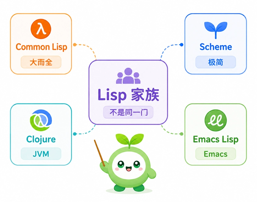 Lisp语言家族中Common Lisp、Scheme、Clojure与Emacs Lisp等常见方言的区别与联系