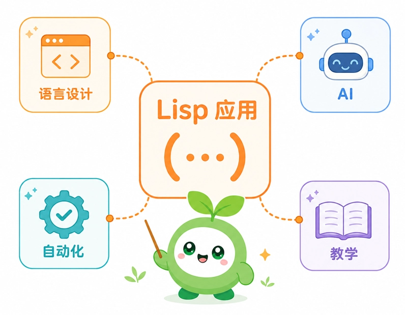 Lisp语言在DSL开发、人工智能与底层教学等领域的常见应用分布