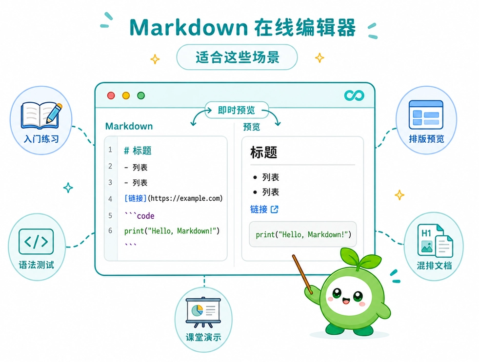 绿叶网Markdown 在线编辑器的常见使用场景,包括入门练习、排版预览与语法测试等。