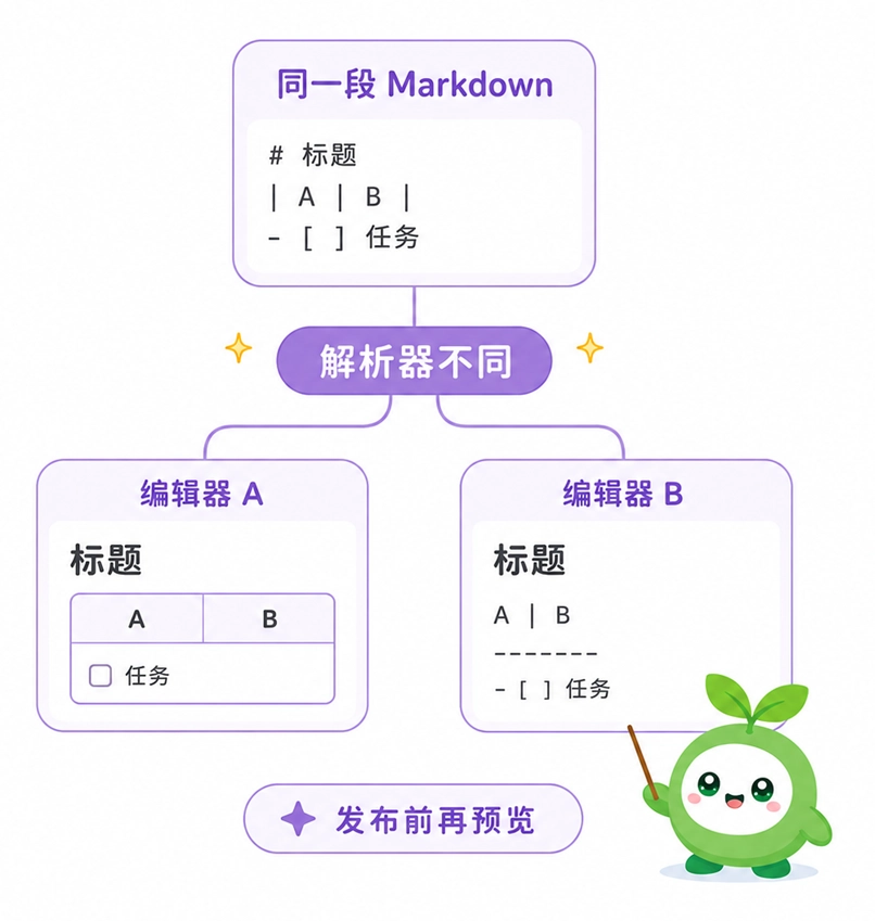 同一段 Markdown 代码在不同解析器下的排版差异图解,建议发布前在目标平台进行预览。
