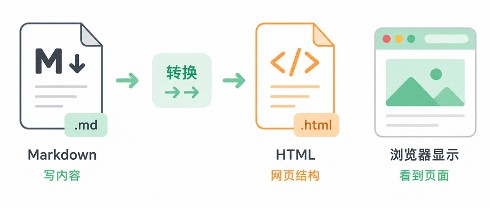 Markdown 与 HTML 的转换关系图解,展示 Markdown 文本被解析为 HTML 网页结构的流程。