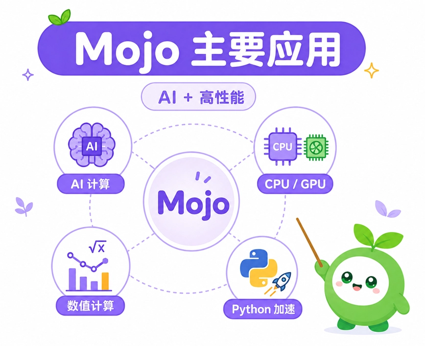 Mojo语言的主要应用领域，涵盖AI底层计算、跨CPU/GPU硬件计算以及Python代码提速。