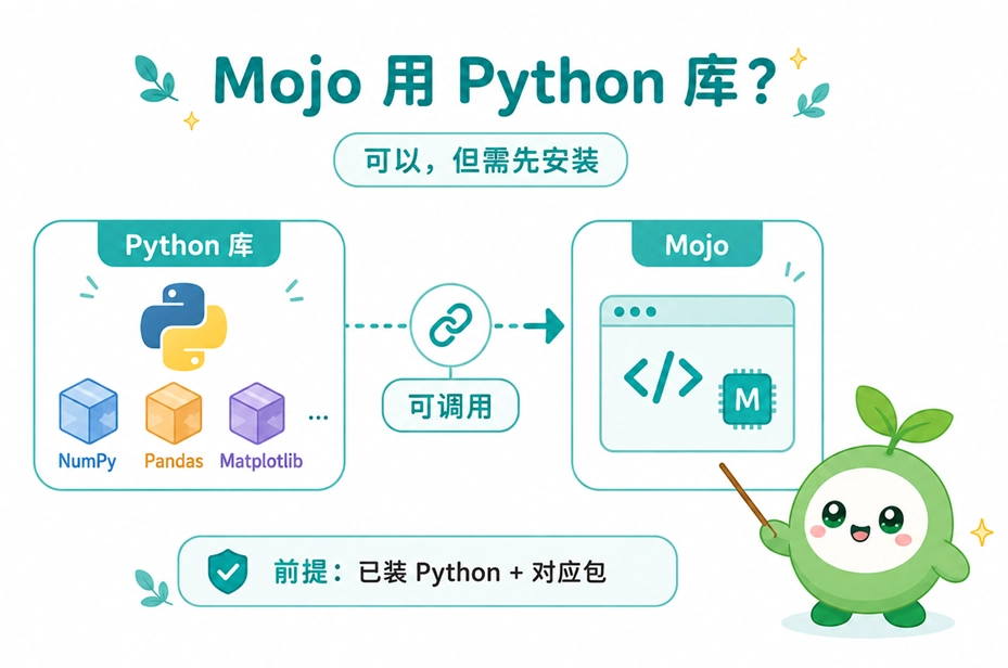 Mojo语言直接调用并互操作Python库的前提条件与原理解析。