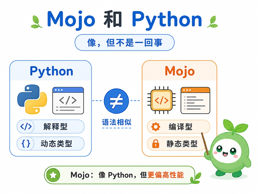 Mojo与Python的核心区别对比：Mojo为静态编译型语言，而Python为动态解释型语言。