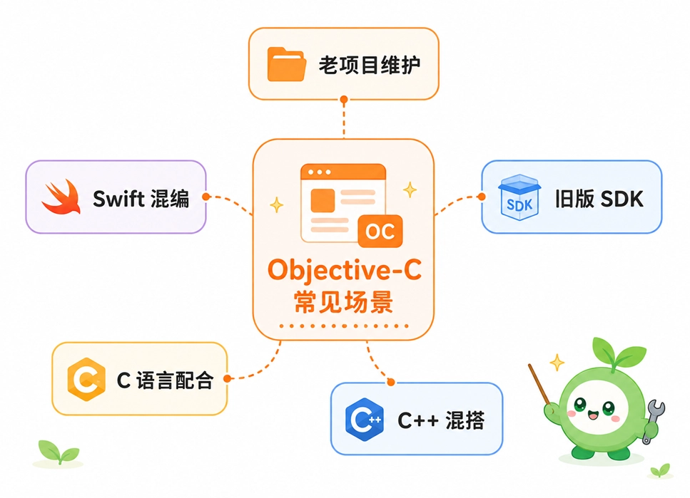 Objective-C 常见的应用场景包括维护老旧苹果项目、与 Swift 混编开发、接入旧版 SDK 以及与 C 或 C++ 语言配合。
