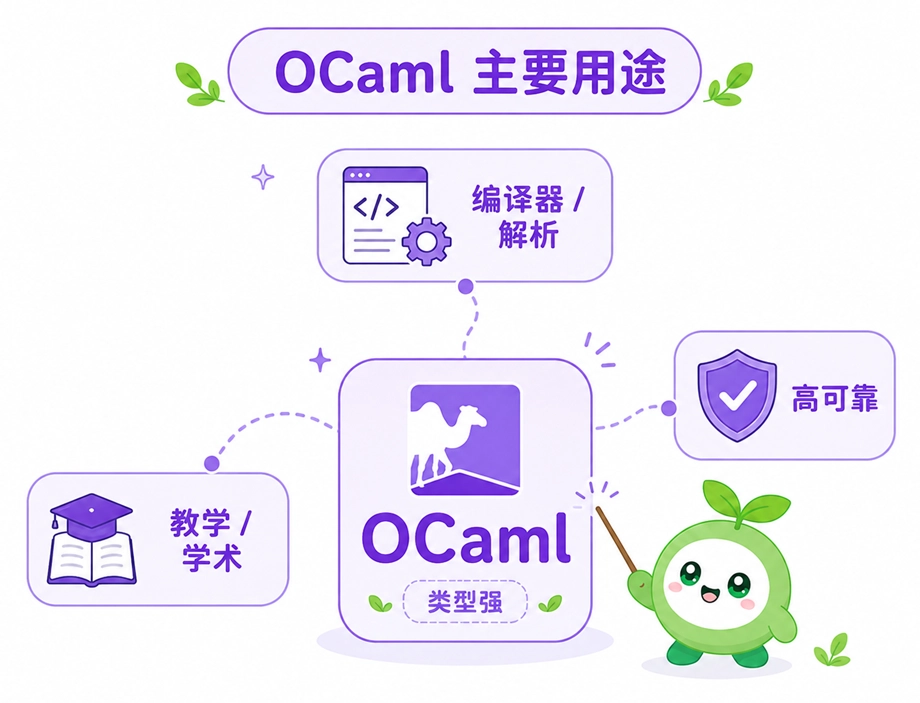 OCaml 的主要应用领域包括开发编译器与解析器、学术与教学，以及构建高可靠性系统。