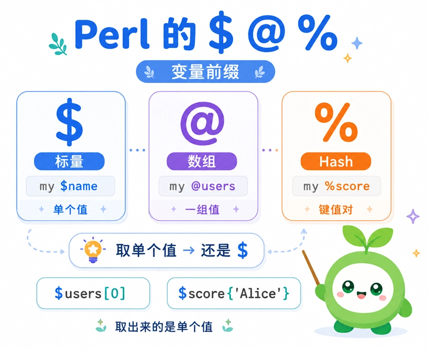 Perl 变量前缀符号图解,说明了 $ 代表标量、@ 代表数组、% 代表 Hash,并解释了提取单个值时统一使用 $ 前缀的语法逻辑。