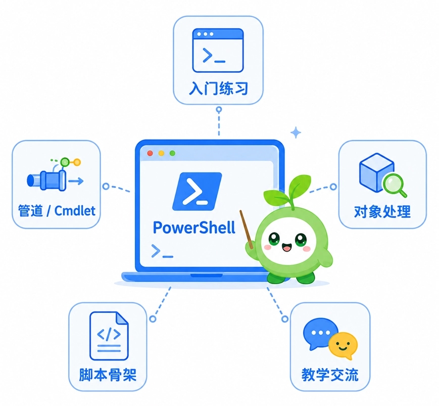 绿叶网 PowerShell 在线编译器适用场景图解，展示了其在入门练习、摸索管道与 Cmdlet、测试对象处理、跑通脚本骨架以及教学交流等场景下的轻快体验。
