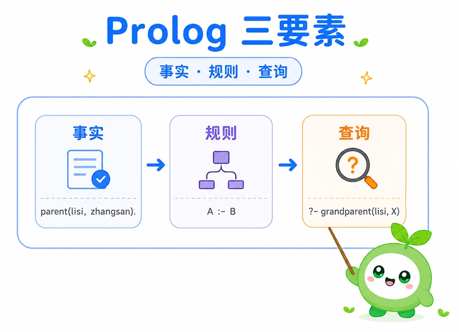 Prolog 的三大核心要素,图文解释“事实(Fact)”、“规则(Rule)”与“查询(Query)”的结构与关系。