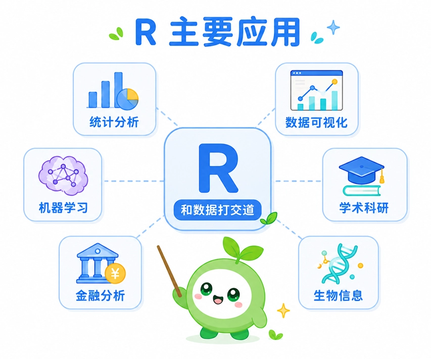 R语言在统计分析、数据可视化及科研等核心领域的应用分布