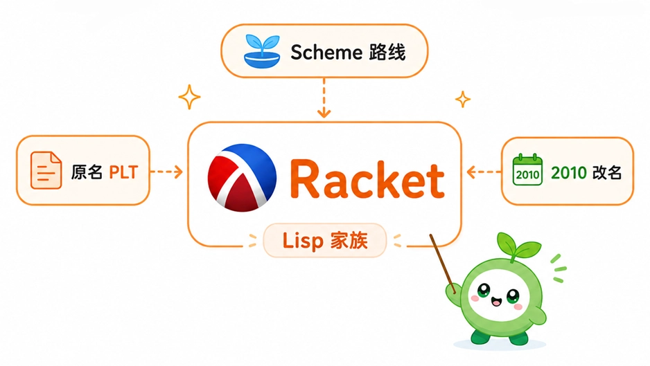 Racket语言的历史演进:原名PLT Scheme,属于Lisp家族,于2010年正式改名为Racket。