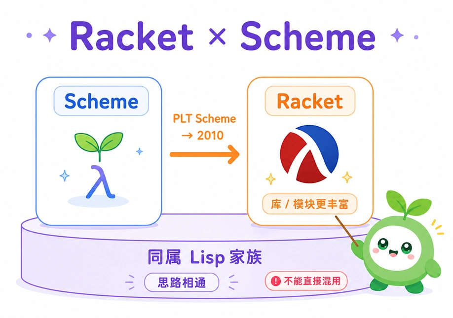 Racket与Scheme的关系对比:两者同属Lisp家族,编程思路相通,但因Racket库和模块更丰富,代码不能直接混用。