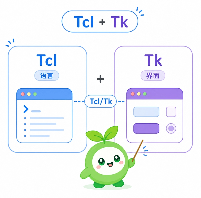 Tcl 与 Tk 关系解析图，明确指出 Tcl 作为编程语言负责底层的代码逻辑，而 Tk 作为工具包负责提供图形界面组件，二者经常打包配合使用。