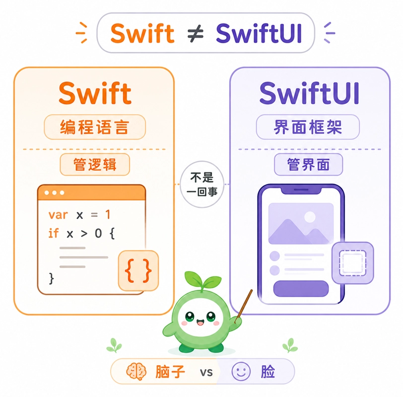 Swift 编程语言与 SwiftUI 界面框架的区别,前者负责处理底层业务逻辑,后者专门用于搭建软件界面。